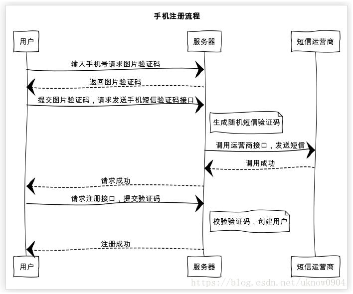 php短信验证功能怎么实现,php短信验证码发送教程 第2张 php短信验证功能怎么实现,php短信验证码发送教程 第2张