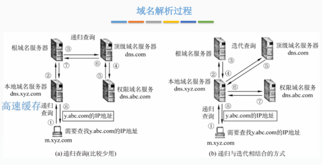 域名解析协议有哪些?究竟哪个是标准的域名解析协议? 第2张 域名解析协议有哪些?究竟哪个是标准的域名解析协议? 第2张
