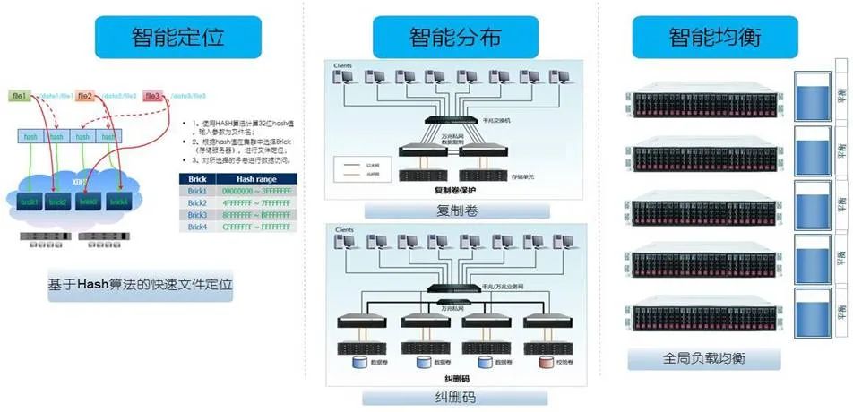 分布式智能集群存储如何实现高效数据管理与扩展？ 第2张