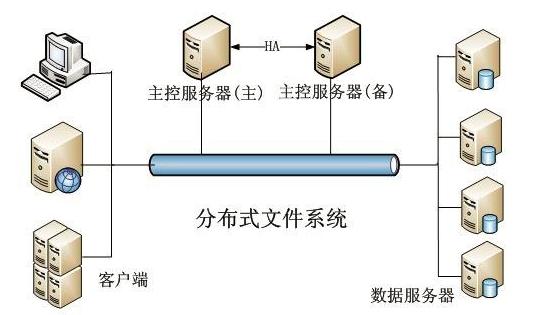 分布式文件系统存储大文件时如何高效管理数据块? 第2张 分布式文件系统存储大文件时如何高效管理数据块? 第2张