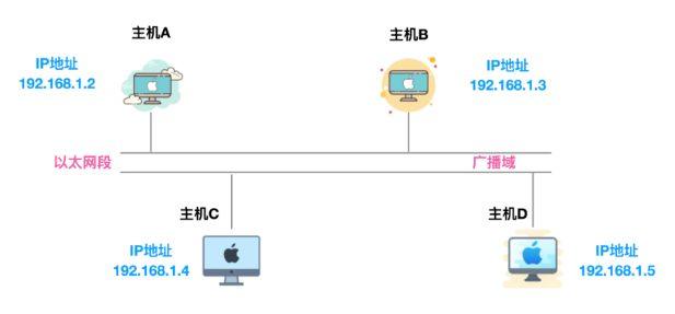 ARP协议究竟位于哪一层网络协议体系结构? 第2张 ARP协议究竟位于哪一层网络协议体系结构? 第2张