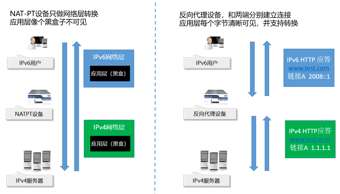 虚拟主机网站怎么升级ipv6