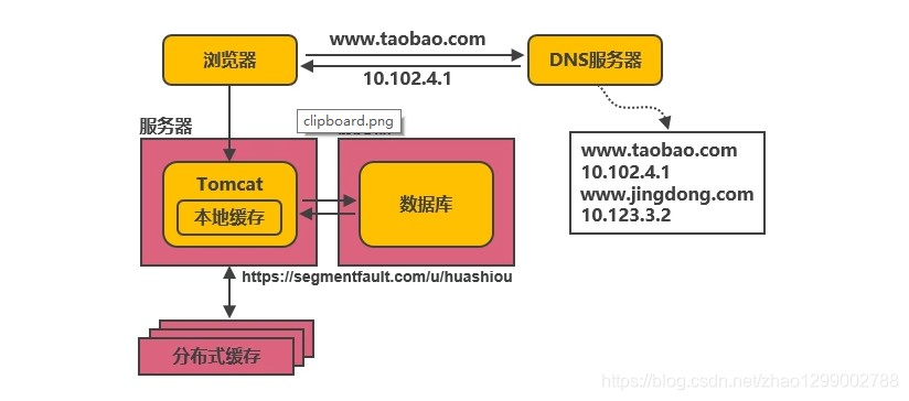 Tomcat如何高效配置多站点,实现网站并行运行? 第2张 Tomcat如何高效配置多站点,实现网站并行运行? 第2张