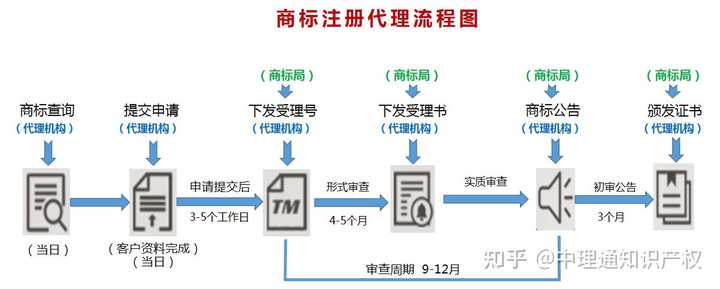 .com商标注册流程是怎样的?如何避免常见误区? 第1张 .com商标注册流程是怎样的?如何避免常见误区? 第1张