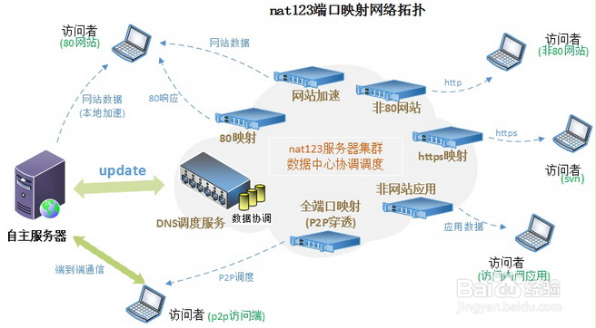 花生壳搭建服务器具体步骤和注意事项有哪些? 第2张 花生壳搭建服务器具体步骤和注意事项有哪些? 第2张