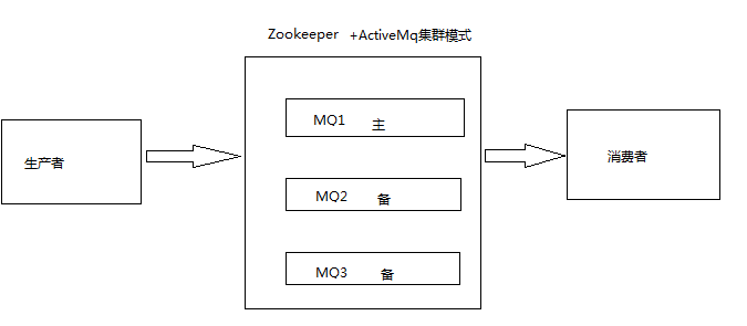 关于ActiveMQ集群配置的常见问题及最佳实践有哪些? 第2张 关于ActiveMQ集群配置的常见问题及最佳实践有哪些? 第2张