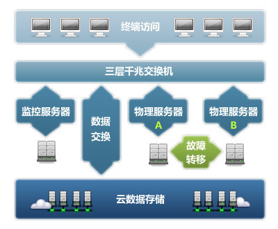 云虚拟主机制作视频教程