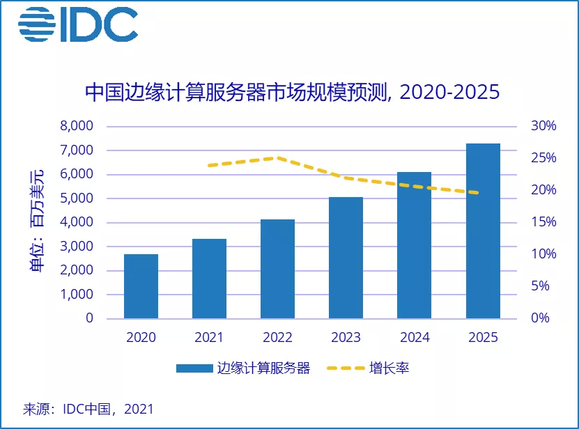 idc中国服务器市场2025年增长多少? 第3张 idc中国服务器市场2025年增长多少? 第3张