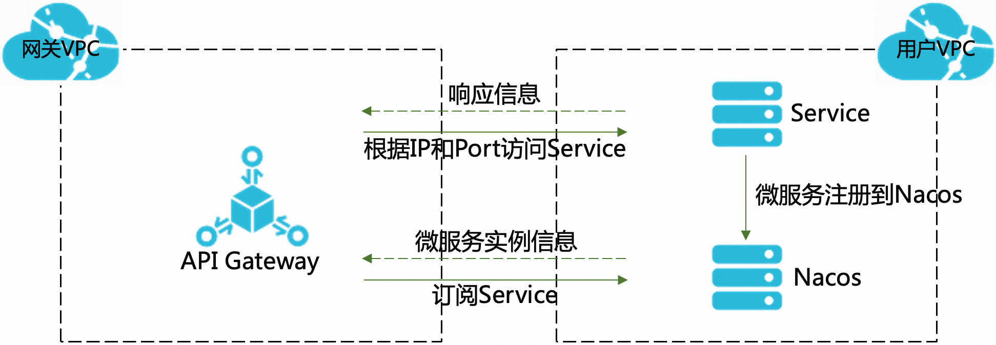 服务器网络相关API说明是什么,云服务器网络接口调用教程 第1张 服务器网络相关API说明是什么,云服务器网络接口调用教程 第1张