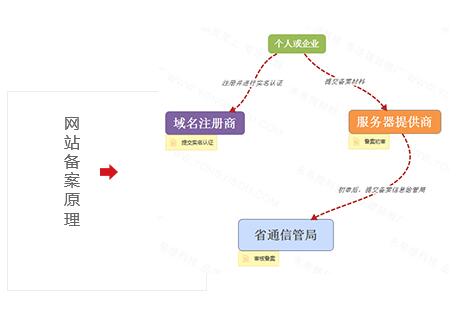 域名备案网站选择难题,如何找到最优质、最便捷的备案平台? 第3张 域名备案网站选择难题,如何找到最优质、最便捷的备案平台? 第3张