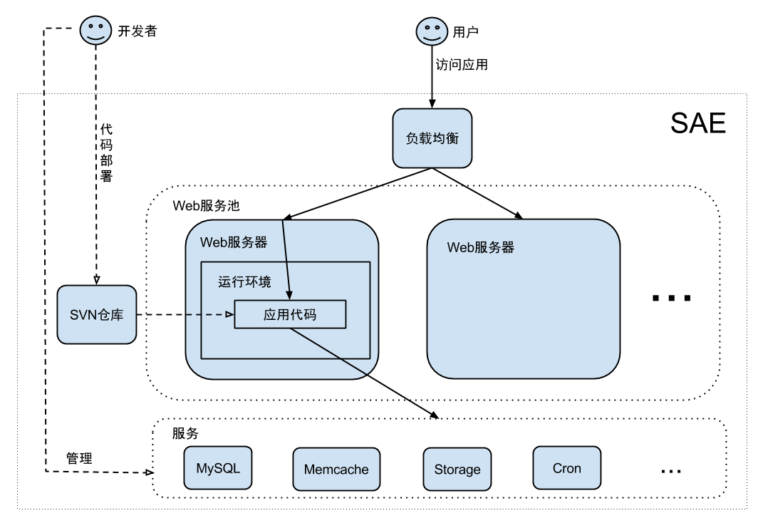 web服务器运行环境 第2张 web服务器运行环境 第2张