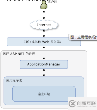 关于ASP.NET中对象的实例化、作用域及生命周期管理,你有什么疑问? 第1张 关于ASP.NET中对象的实例化、作用域及生命周期管理,你有什么疑问? 第1张