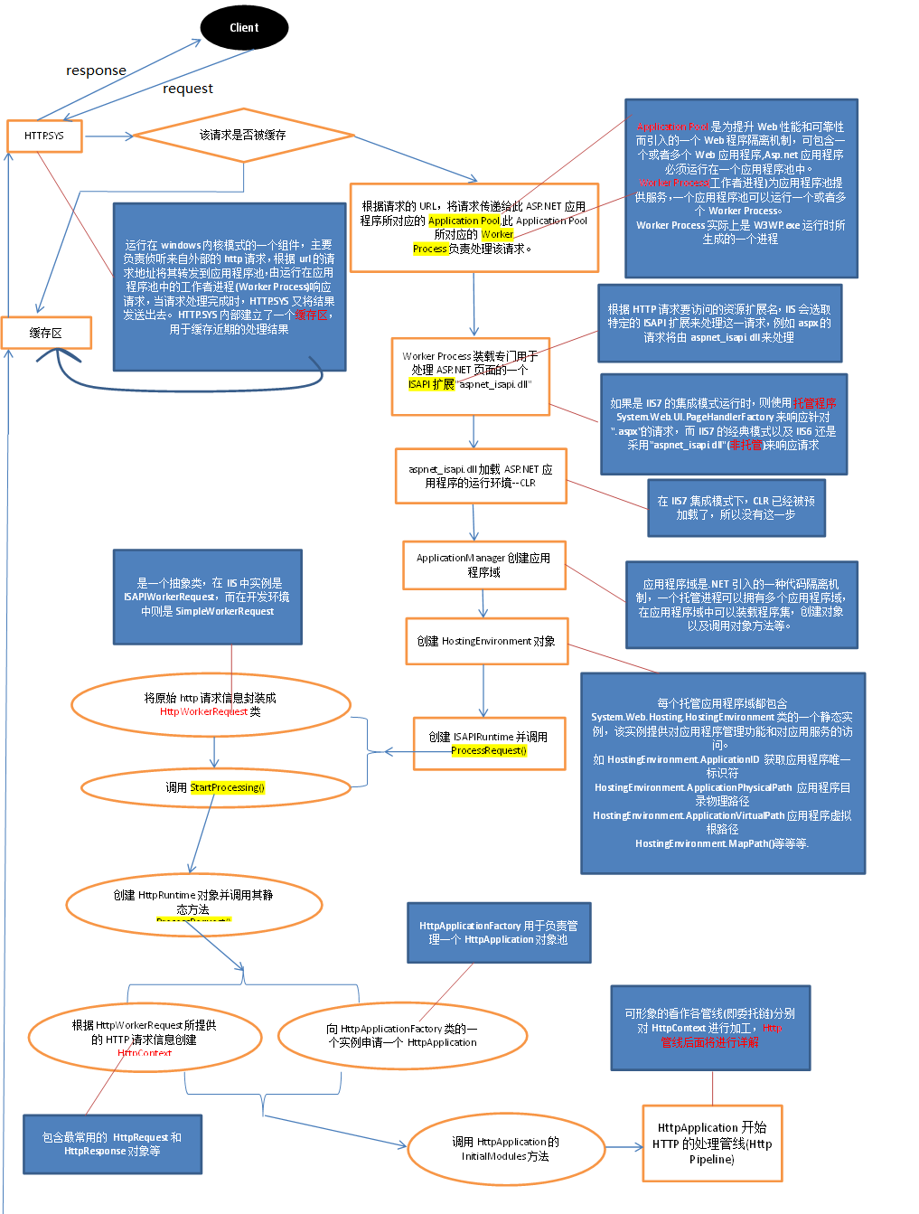 关于ASP.NET中对象的实例化、作用域及生命周期管理,你有什么疑问? 第3张 关于ASP.NET中对象的实例化、作用域及生命周期管理,你有什么疑问? 第3张