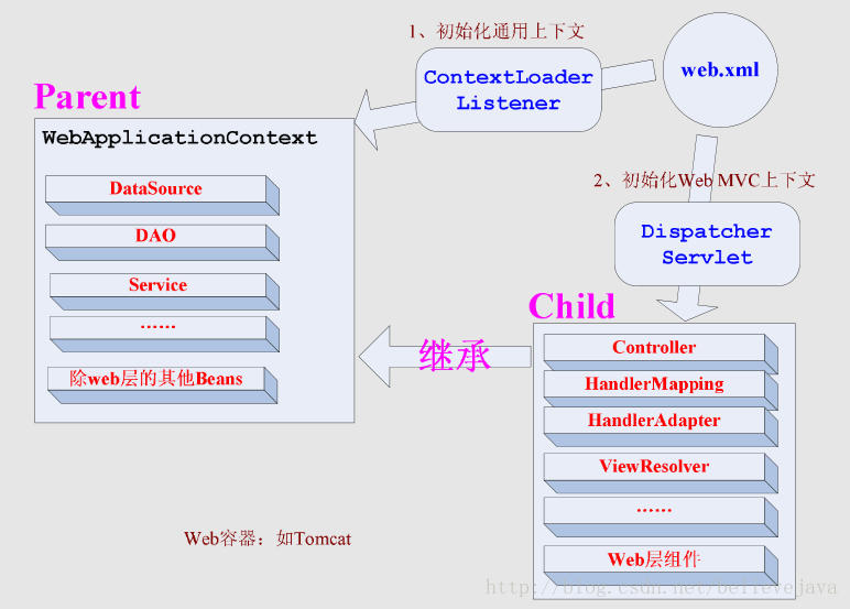 servlet在web.xml中的配置