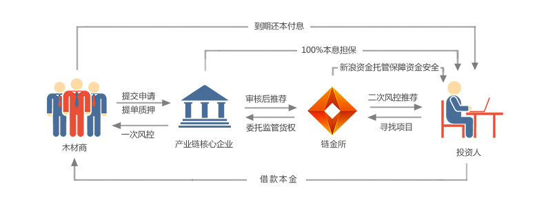互联网金融项目管理方案 第1张 互联网金融项目管理方案 第1张