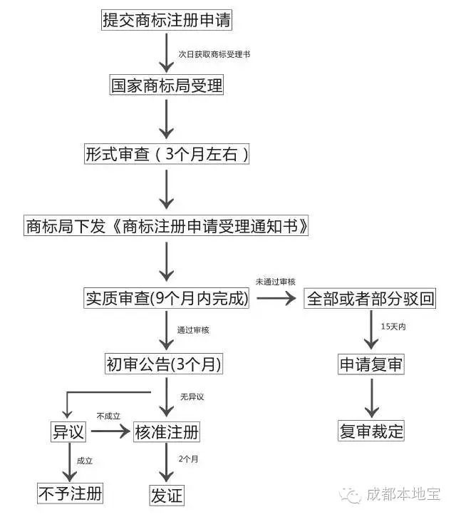 mopu商标的注册流程、注意事项和前景分析,你了解多少? 第3张 mopu商标的注册流程、注意事项和前景分析,你了解多少? 第3张