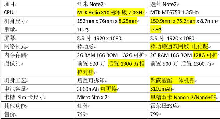 红米2电信版配置参数详尽吗?有哪些具体亮点和不足? 第3张 红米2电信版配置参数详尽吗?有哪些具体亮点和不足? 第3张