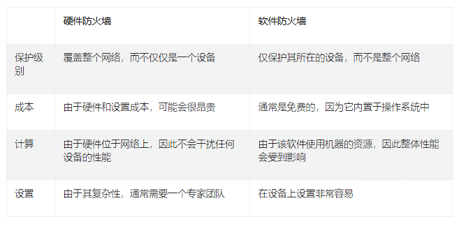 应用层防火墙与其它类型防火墙有何区别与联系? 第1张 应用层防火墙与其它类型防火墙有何区别与联系? 第1张
