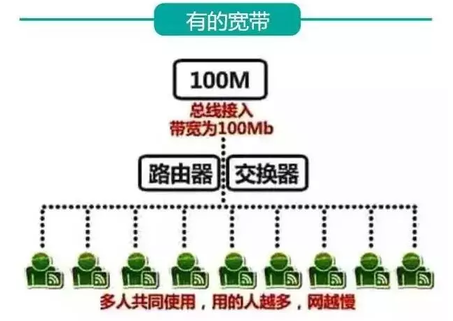 宽带100M和10M区别大吗?100M宽带比10M快多少倍 第2张 宽带100M和10M区别大吗?100M宽带比10M快多少倍 第2张