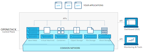 openstack 物理机集群 第1张 openstack 物理机集群 第1张