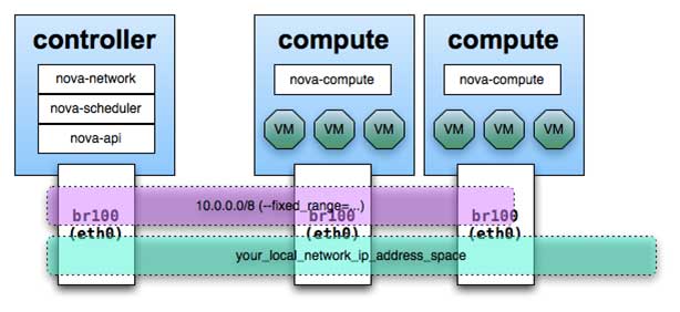 openstack 物理机集群 第2张 openstack 物理机集群 第2张