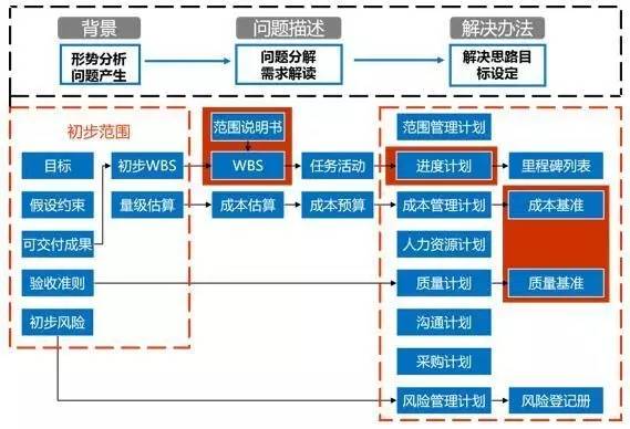 互联网项目管理方案怎么做?如何制定高效的项目管理计划 第1张 互联网项目管理方案怎么做?如何制定高效的项目管理计划 第1张