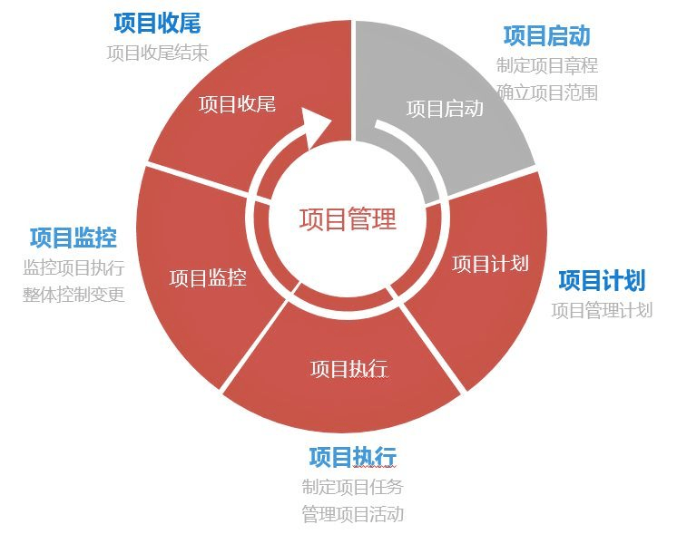 互联网项目管理方案怎么做?如何制定高效的项目管理计划 第2张 互联网项目管理方案怎么做?如何制定高效的项目管理计划 第2张