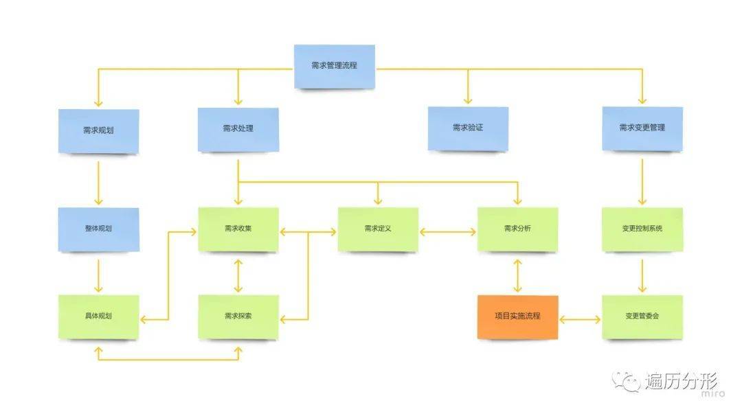 互联网项目需求管理过程怎么做？需求管理流程详解
