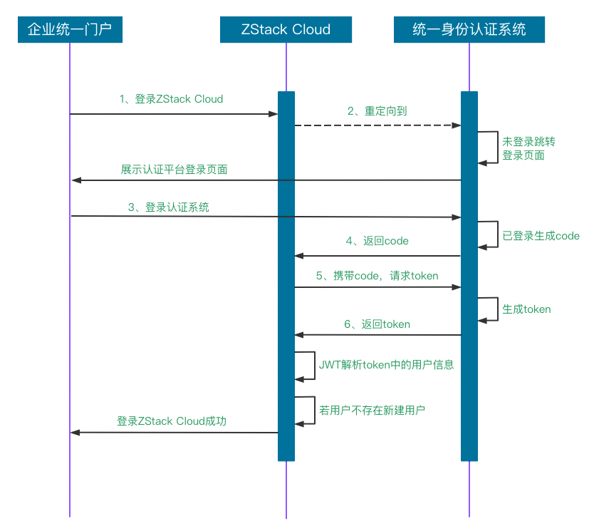 分布式系统中单点登录如何实现跨域统一认证与安全？