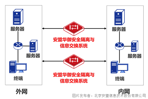 网闸怎么配置？安全隔离与信息交换系统配置详解