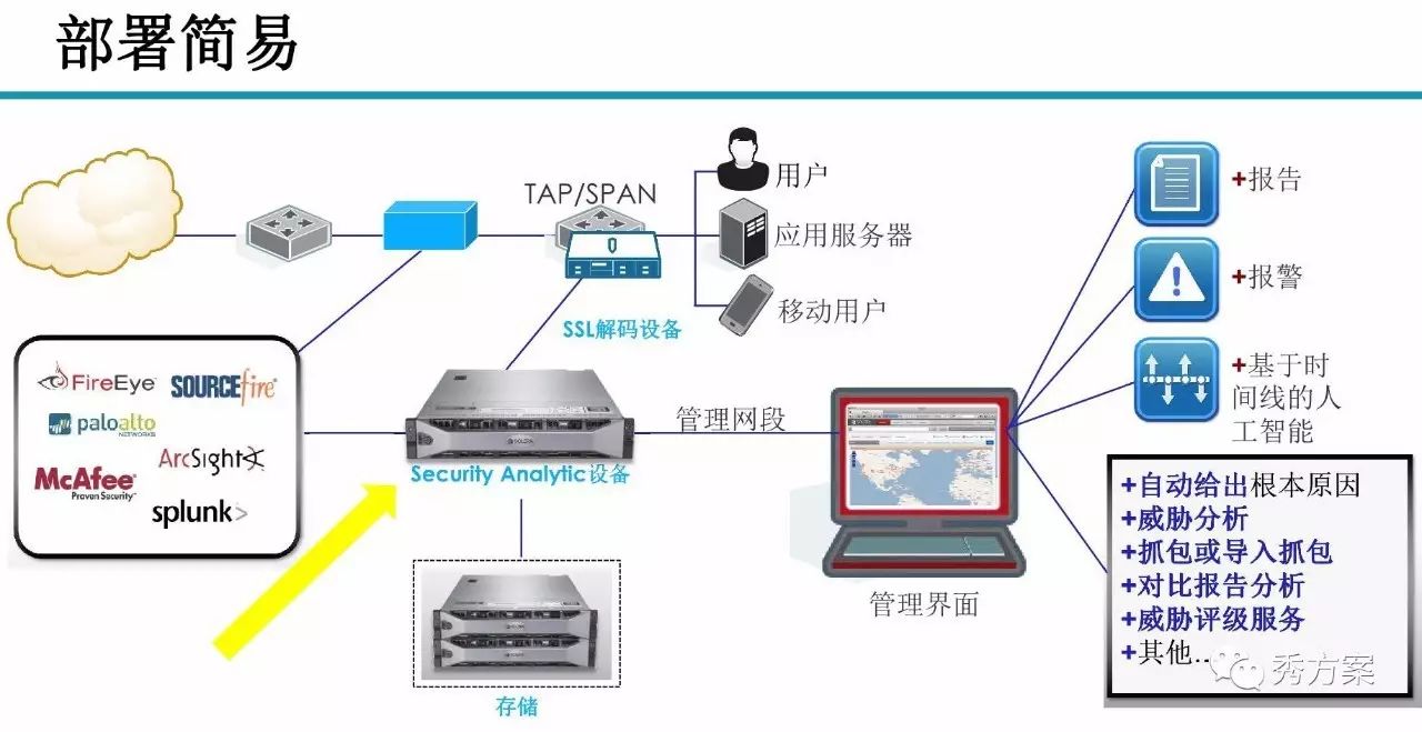 分布式存储技术PPT，如何实现高效、安全的数据存储与共享？ 第2张
