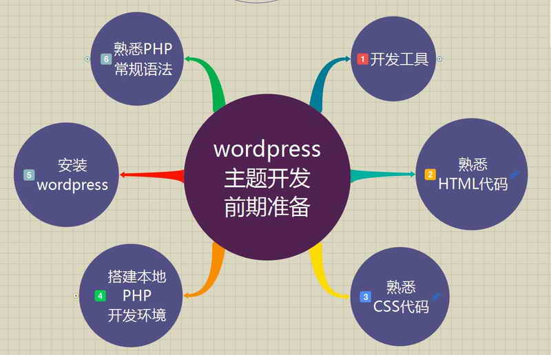 如何实现WordPress二次开发实战技巧 第3张 如何实现WordPress二次开发实战技巧 第3张