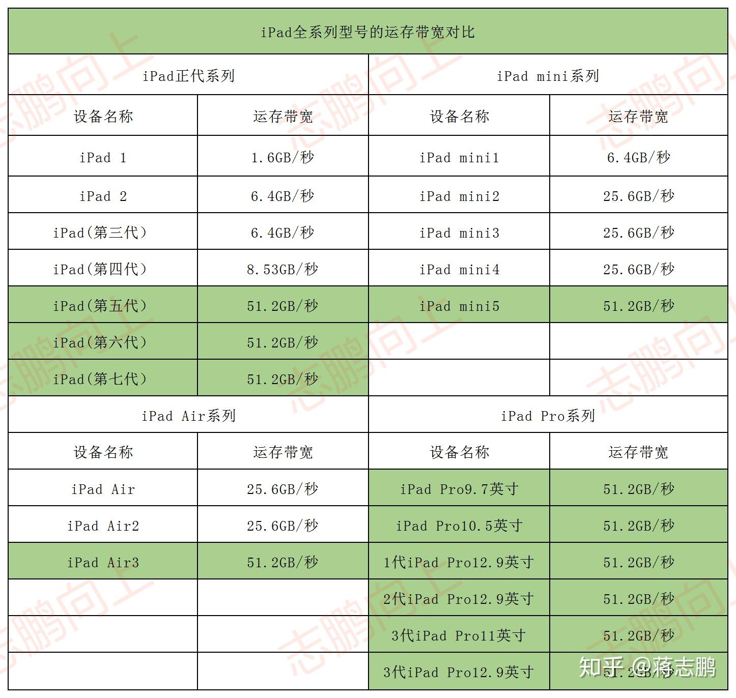 苹果iPad平板的详细配置参数,比如内存和型号,在哪里看? 第3张 苹果iPad平板的详细配置参数,比如内存和型号,在哪里看? 第3张