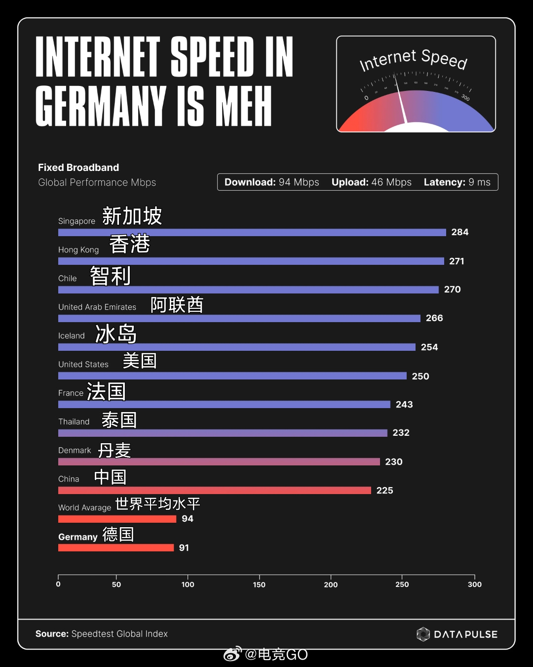 各国宽带网速排名是多少?各国宽带网速排名 第2张 各国宽带网速排名是多少?各国宽带网速排名 第2张