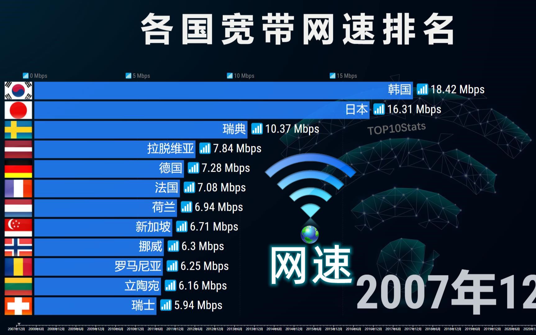 各国宽带网速排名是多少?各国宽带网速排名 第1张 各国宽带网速排名是多少?各国宽带网速排名 第1张