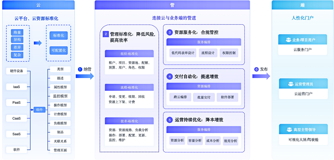 公有云目录,如何优化管理提升效率? 第2张 公有云目录,如何优化管理提升效率? 第2张