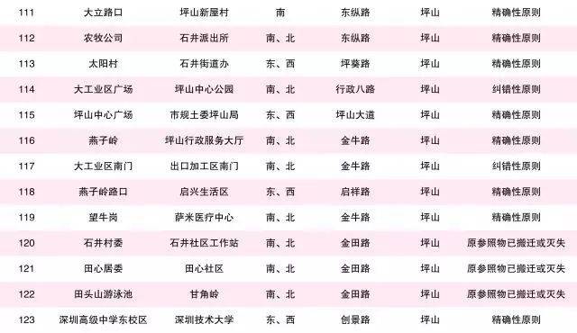 深圳各区名称大揭秘,你了解哪些区域名称? 第1张 深圳各区名称大揭秘,你了解哪些区域名称? 第1张