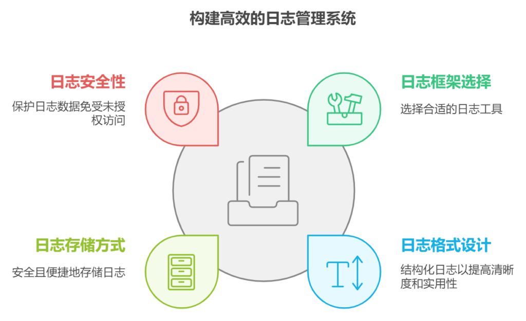 Java系统日志如何高效管理与分析?30招提升日志处理能力 第2张 Java系统日志如何高效管理与分析?30招提升日志处理能力 第2张
