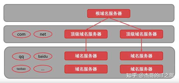 在众多网络协议中,究竟哪一个是负责域名解析的关键协议? 第1张 在众多网络协议中,究竟哪一个是负责域名解析的关键协议? 第1张
