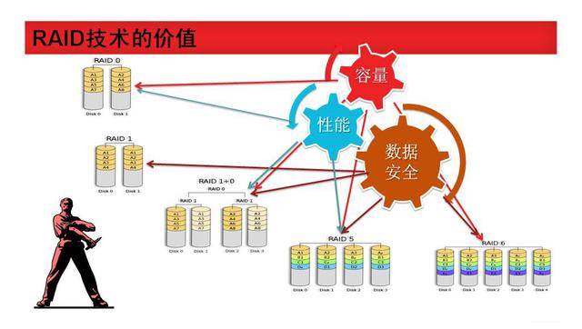 服务器取消RAID,是技术升级还是成本考量?对数据安全有何影响? 第1张 服务器取消RAID,是技术升级还是成本考量?对数据安全有何影响? 第1张