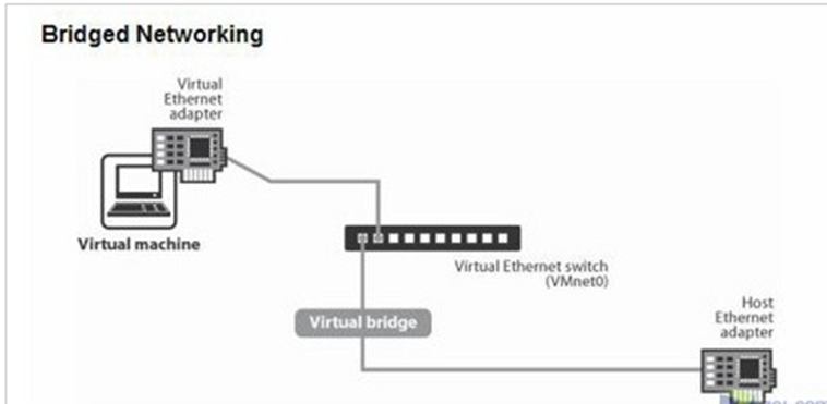 linux 网桥配置教程，linux 网桥配置