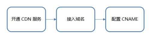 cdn数据提供单位具体实施步骤与操作细节详解? 第2张 cdn数据提供单位具体实施步骤与操作细节详解? 第2张