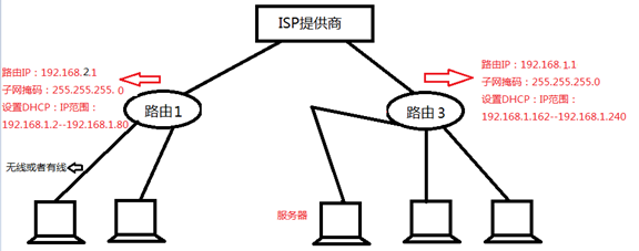 服务器网络设置方法