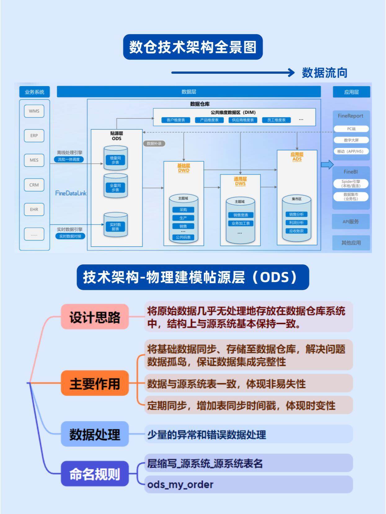公共信用数据仓库建设是什么?公共信用数据仓库建设方案 第2张 公共信用数据仓库建设是什么?公共信用数据仓库建设方案 第2张