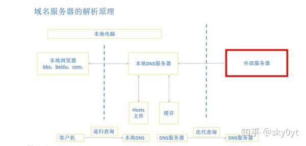 域名解析流程图怎么画？域名解析详细步骤图解 第1张