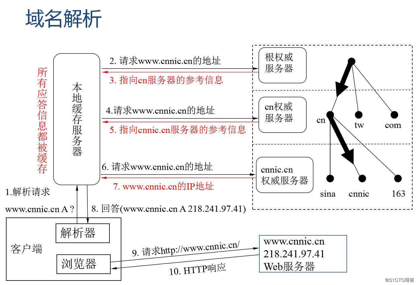 域名解析流程图怎么画？域名解析详细步骤图解 第3张