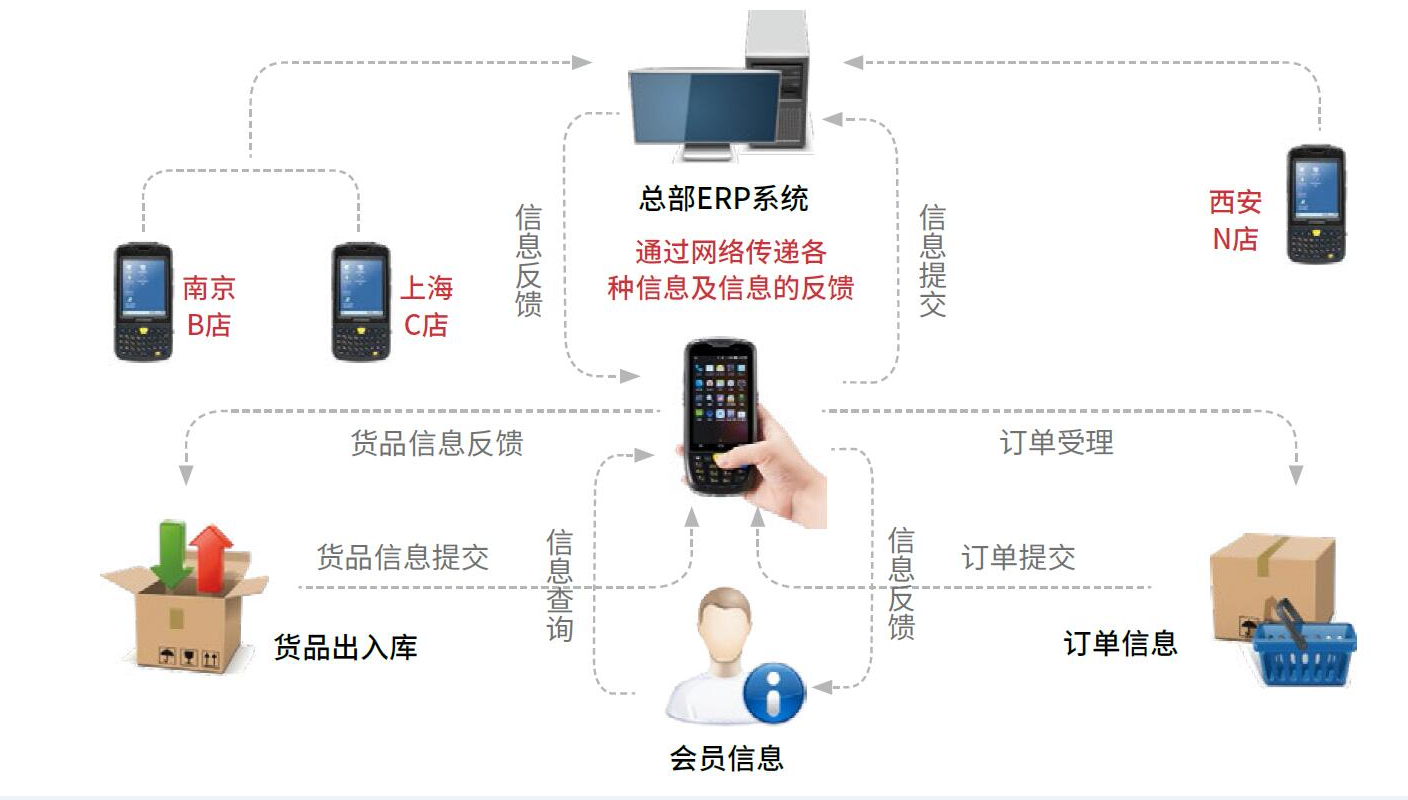 会员卡管理信息系统网络架构如何搭建? 第2张 会员卡管理信息系统网络架构如何搭建? 第2张