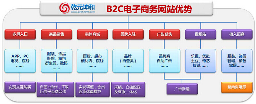 B2C商城网站开发价格由哪些部分构成,大概要多少钱? 第1张 B2C商城网站开发价格由哪些部分构成,大概要多少钱? 第1张