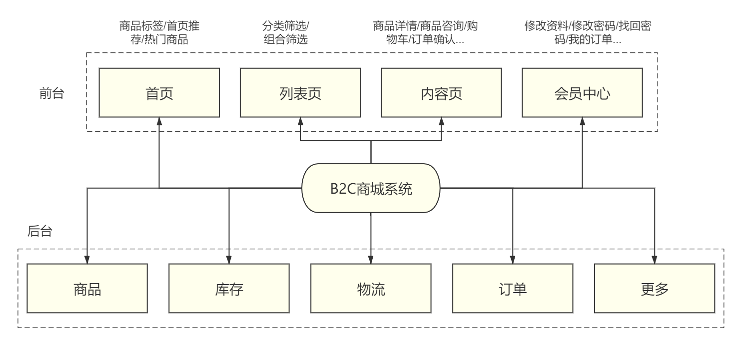 B2C商城网站开发价格由哪些部分构成,大概要多少钱? 第2张 B2C商城网站开发价格由哪些部分构成,大概要多少钱? 第2张