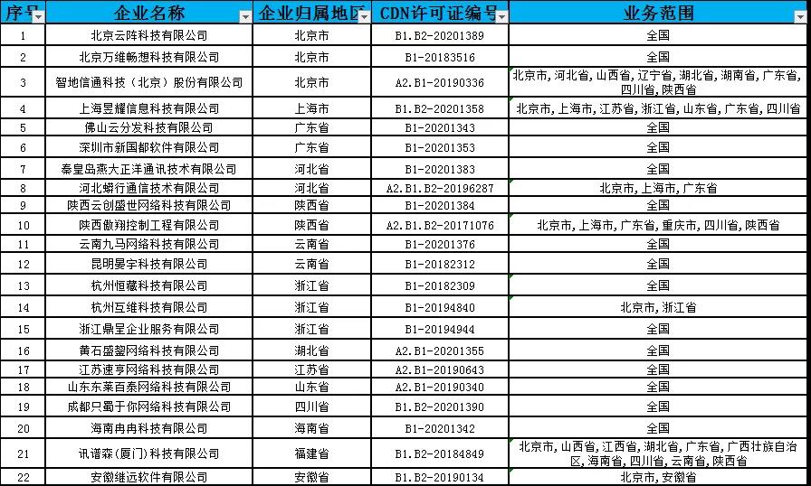 2020年中国十大cdn公司,哪家在性能和稳定性上更胜一筹? 第2张 2020年中国十大cdn公司,哪家在性能和稳定性上更胜一筹? 第2张